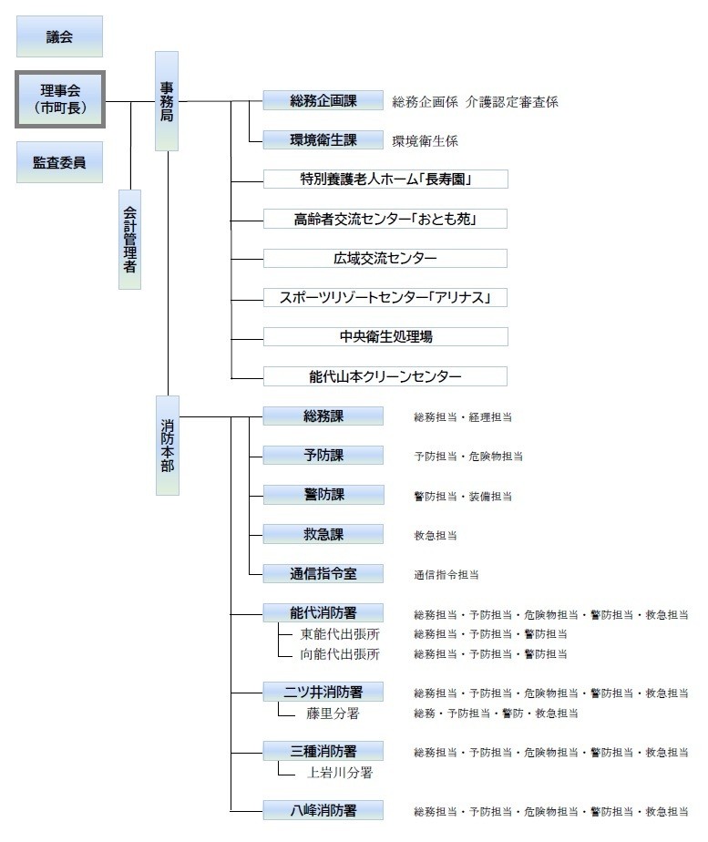 能代山本広域市町村圏組合の組織図